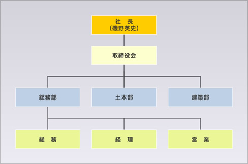 組織図